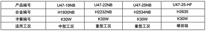 U47(JZB80/38)系列掘進(jìn)機鎬形截齒技術(shù)參數(shù)表